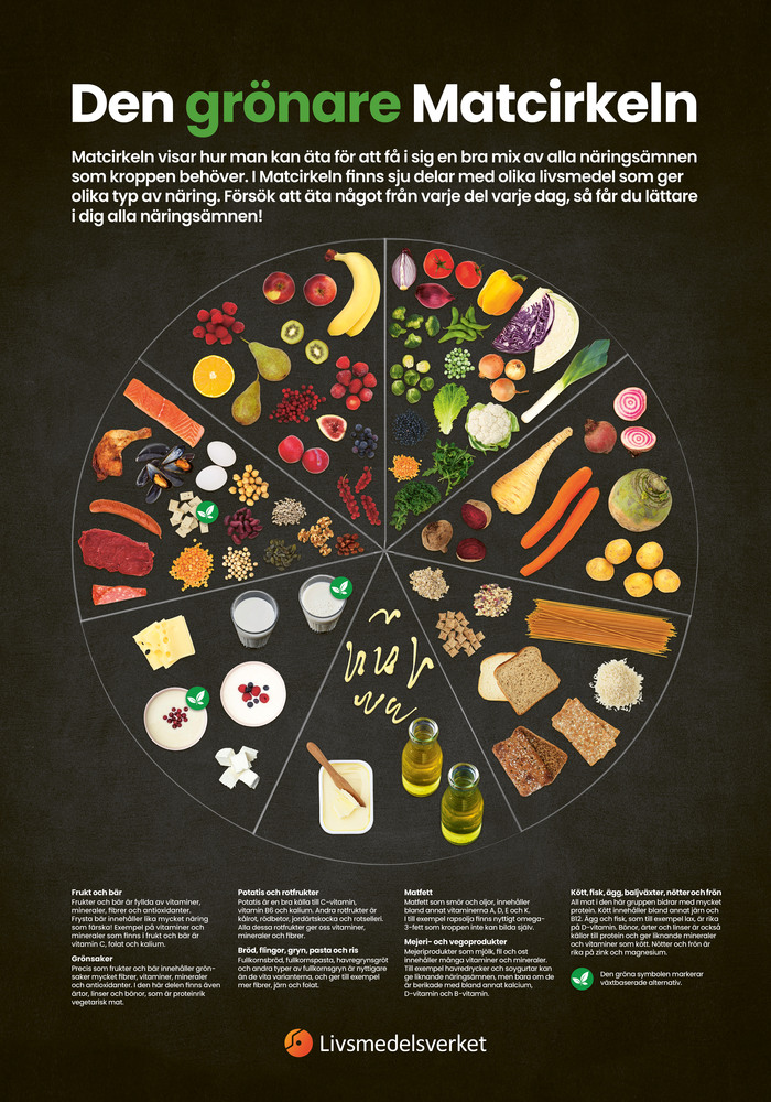 Affisch av matcikreln med olika livsmedel.