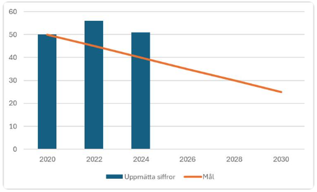 Graf som visar mängden matsvinn 2020, 2022 och 2024 i förhållande till hur matsvinnet behöver minska fram till 2030 för att målet ska nås.