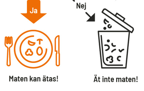 Ruta med orange text: Vad gör jag med maten efter passerat datum? Orange bubbla med pil innehållande texten Bäst-före-datum pekar mot orange platta med texten luktar, smakar, ser ut som vanligt? Pil med text ja mot tallrik med bestick och texten maten kan ätas! Pil med nej riktad till höger går mot soptunna. Till höger i bild finns också en svart bubbla med texten sista förbrukningsdag och en pil neråt med text eventuellt hälsofarlig. Pilen pekar mot en tecknad soptunna och texten ät inte maten!