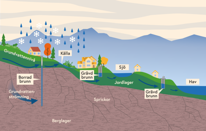 Illustration av olika ställen att anlägga en vattentäkt.