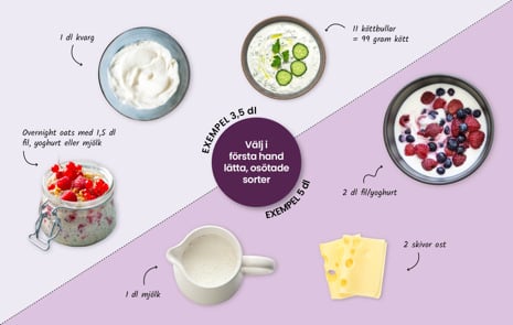 n bild som visar exempel på hur mycket 3,5 respektive 5 dl mejeriprodukter är. På bilden syns till exempel en tallrik yoghurt, ost, kvarg och yoghurtsås.