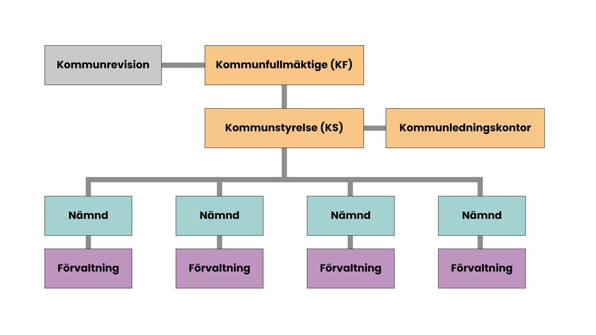 Kommunernas organisationsscheman