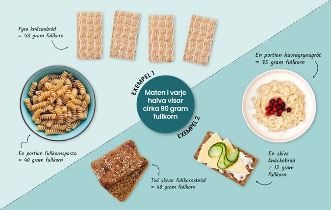 Med en portion fullkornspasta och fyra knäckebröd eller en portion gröt, ett knäckebröd och två skivor fullkornsbröd får du i dig ca 90 gram fullkorn på en dag.