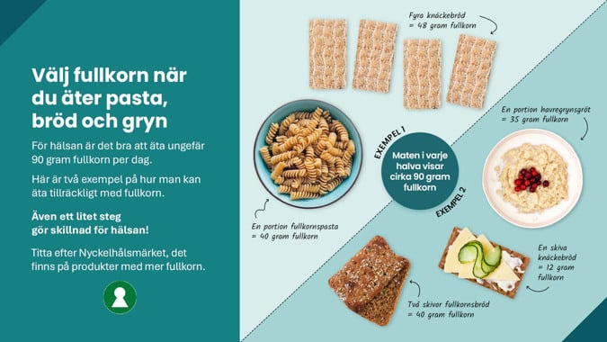 Med en portion fullkornspasta och fyra knäckebröd eller en portion gröt, ett knäckebröd och två skivor fullkornsbröd får du i dig ca 90 gram fullkorn på en dag.