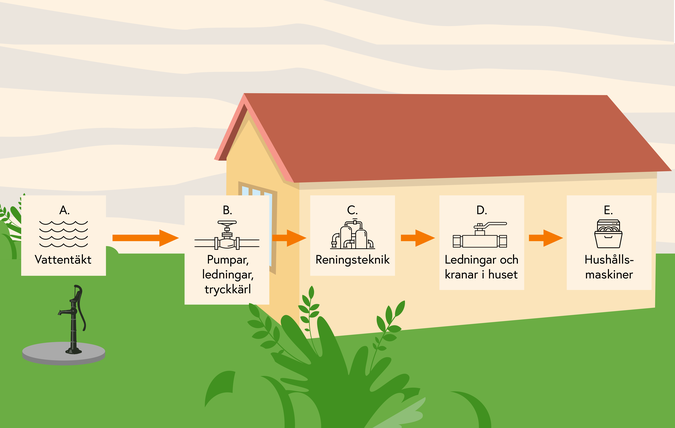 Illustration av metod för felsökning vid problem med dricksvattenkvaliteten.