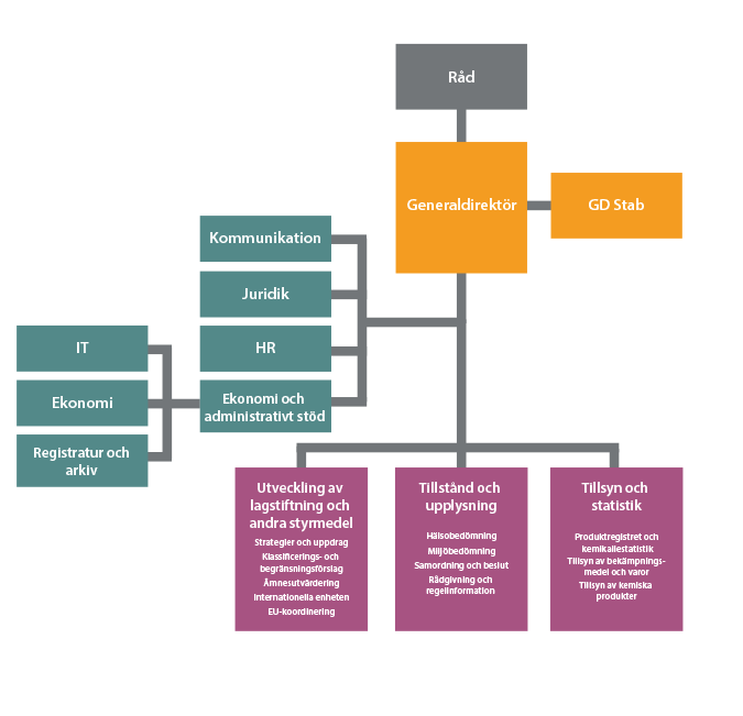 Strukturschema för KEMI