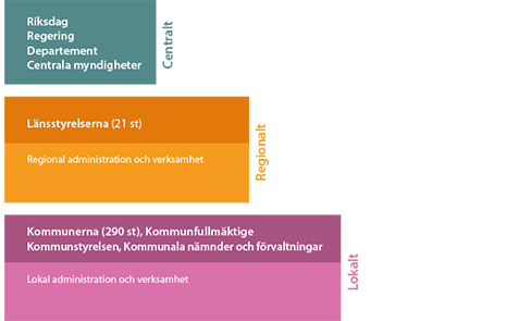 Den svenska förvaltningsmodellen, centralt, regionalt, lokalt