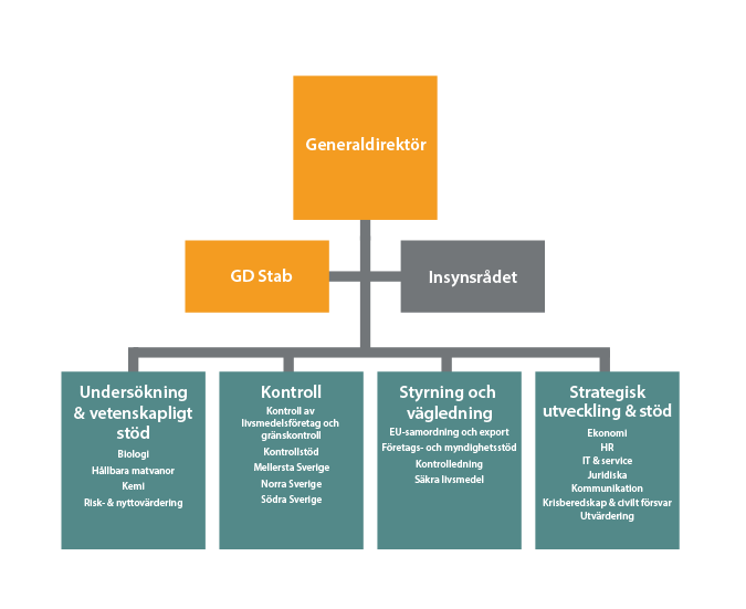 Livsmedelsverkets organisationsschema