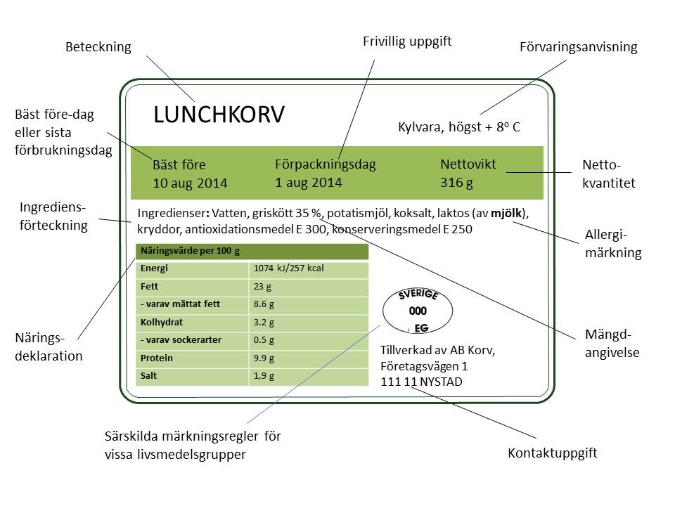 schematisk bild över all märkning som kan krävas