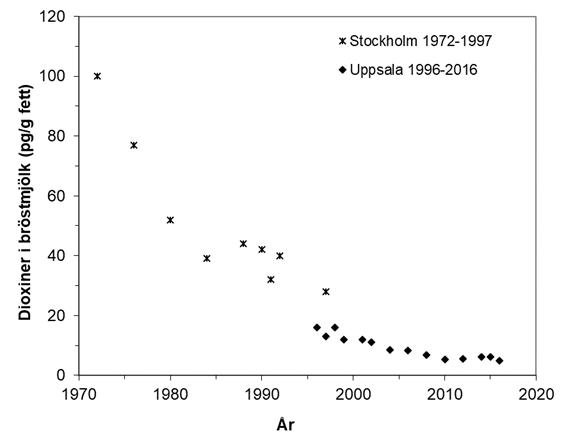 Halter av dioxiner (total-TEQ) i modersmjölk i Sverige från 1970-talet till 2016. I jämförelse med de halter som uppmättes i modersmjölk på 70-talet har halterna sjunkit till ungefär en tiondel 