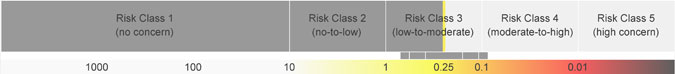 Risktermometern visar graden av hälsoangelägenhet (”health concern”) på en femgradig skala: ”no concern”, ”no-to-low concern”, low-to-moderate concern”, ”moderate-to-high concern” och ”high concern”. Denna bild visar att egenskaperna hos ämnet oorganisk arsenik och den mängd gruppen 4-åringar får i sig bedöms innebära ”low-to-moderate concern” (risknivå 3).