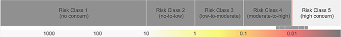 Risktermometern visar graden av hälsoangelägenhet (“health concern”) på en femgradig skala: ”no concern”, ”no-to-low concern”, low-to-moderate concern”, ”moderate-to-high concern” och ”high concern”. Denna bild visar att dioxiners egenskaper och den mängd gruppen 4-åringar får i sig bedöms innebära ”moderate-to-high concern” (risknivå 4).