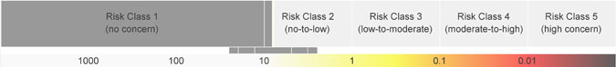 Risktermometern visar graden av hälsoangelägenhet (“health concern”) på en femgradig skala: ”no concern”, ”no-to-low concern”, low-to-moderate concern”, ”moderate-to-high concern” och ”high concern”. Denna bild visar att egenskaperna hos organiska fosforföreningar och den mängd gruppen 4-åringar får i sig bedöms innebära ”no-to-low concern” (risknivå 2).