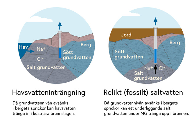 Havsvatteninträngning och fossilt saltvatten som kan  ge salt vatten i bergborrade brunnar